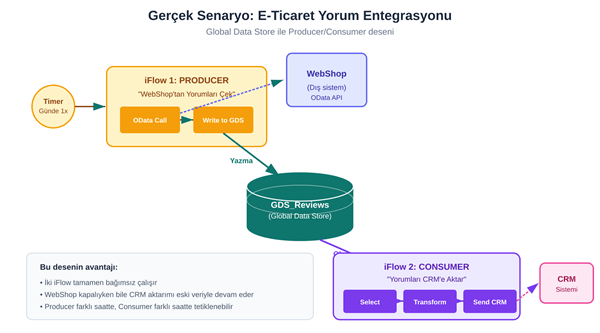 Şekil 3: E-ticaret yorum entegrasyonunda Producer (yazıcı) ve Consumer (okuyucu) iFlow'lar Global Data Store üzerinden bağımsız çalışır.