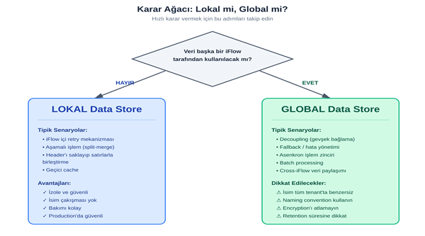 Şekil 4: Lokal mi Global mi sorusuna hızlı cevap veren karar ağacı.