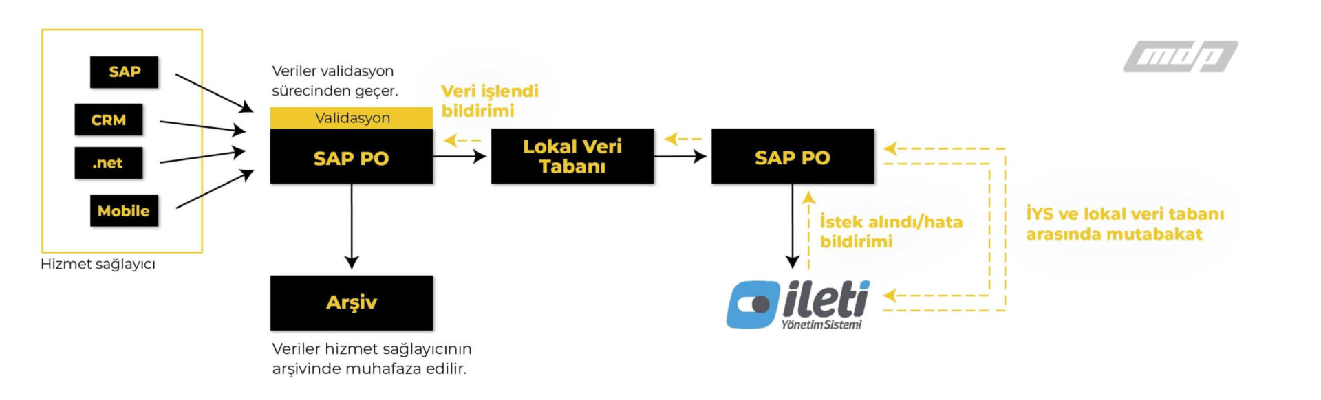 iys sema