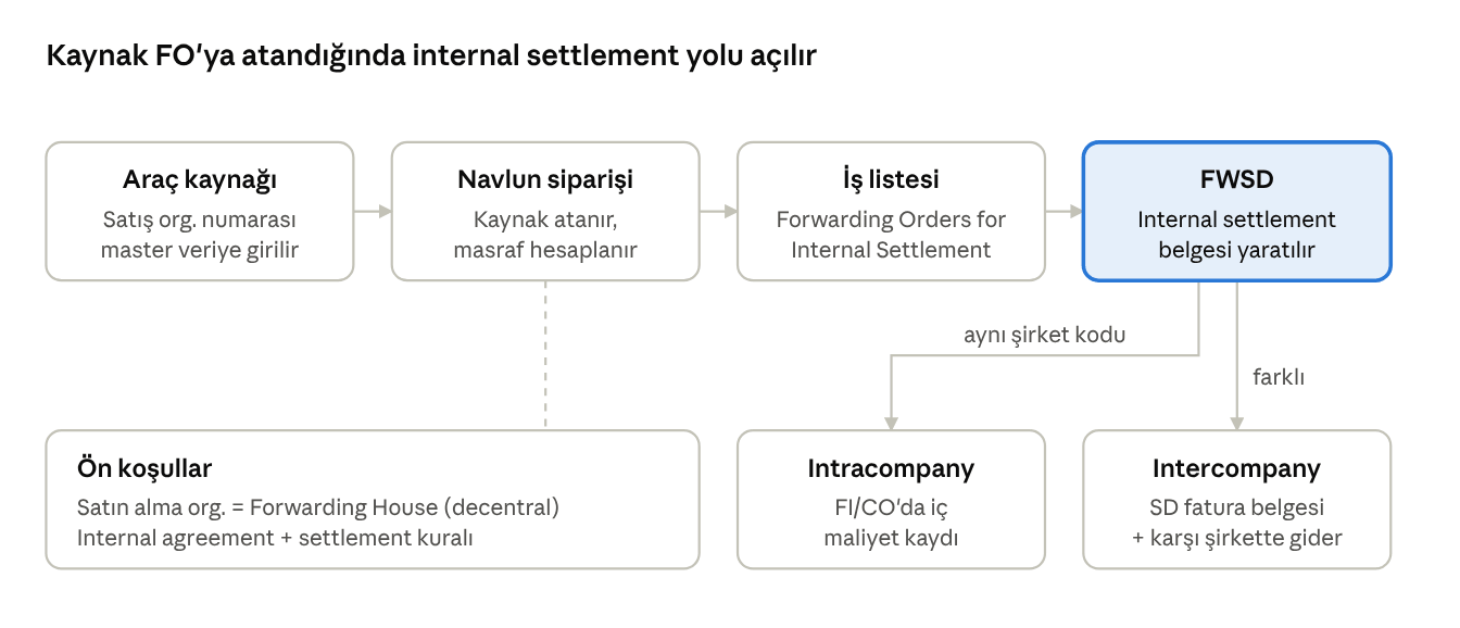 Figür: OTR/DTR Internal Settlement Akışı