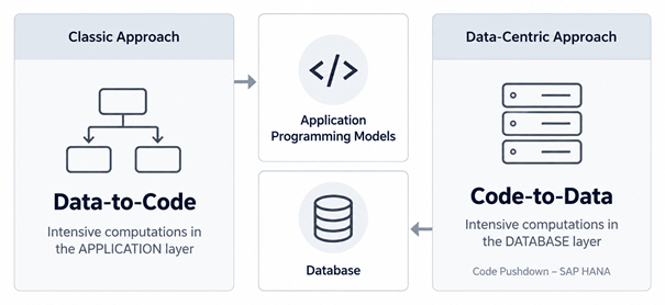 SAP HANA'da code pushdown: data-to-code ve code-to-data yaklaşımları