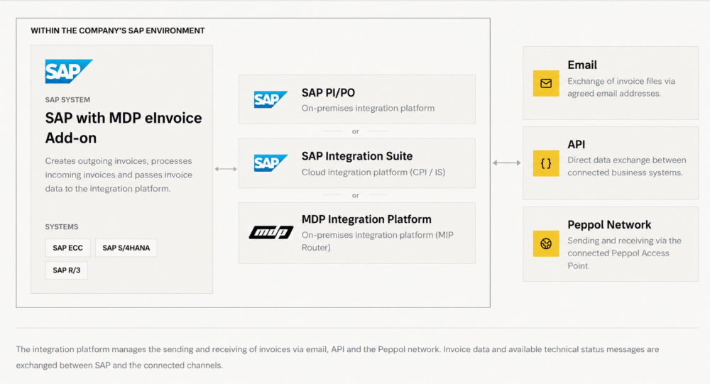 SAP einvoice flow SAP einvoice flow