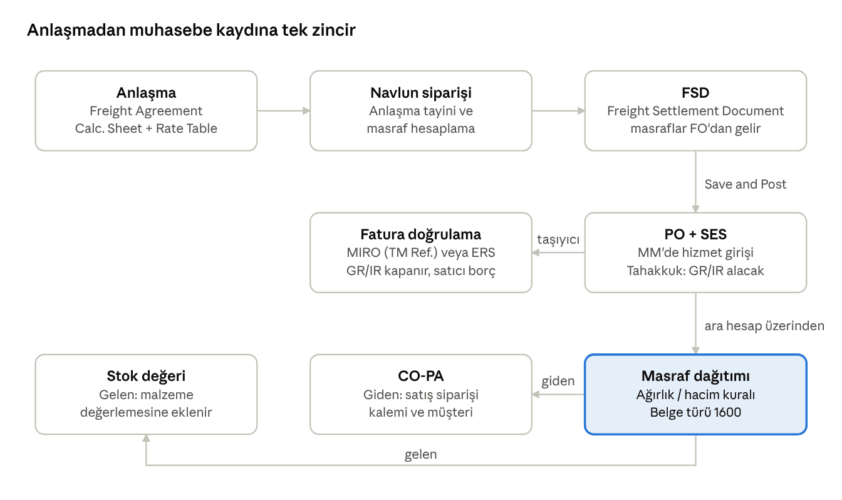Anlaşmadan muhasebe kaydına süreç akışı