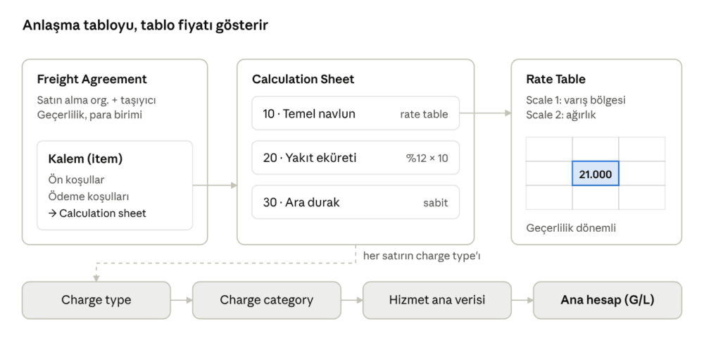 Freight Agreement, Calculation Sheet, Rate Table ve muhasebeye köprü
