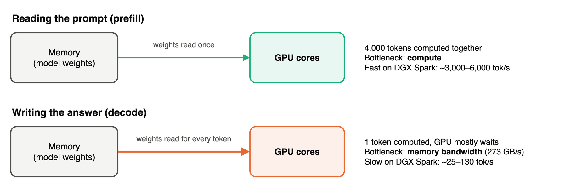 Prefill vs decode: compute-bound vs memory-bandwidth-bound