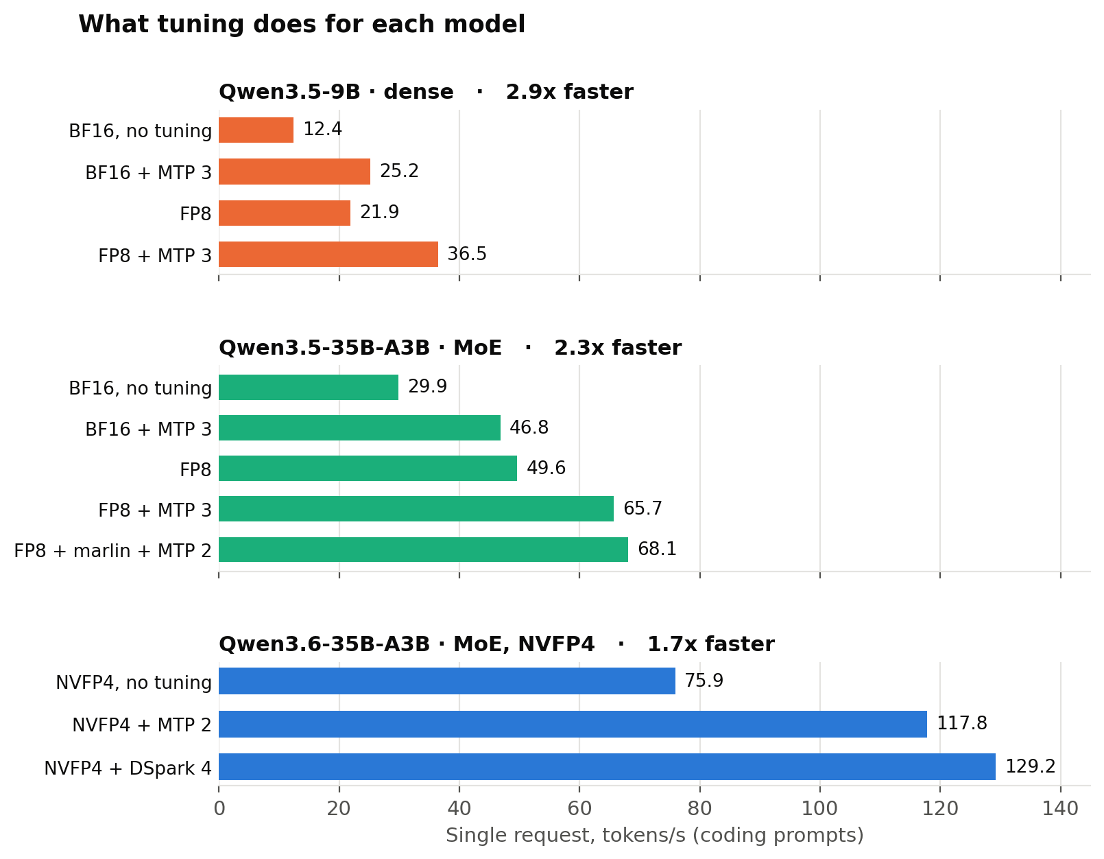 Single-request decode speed per model, baseline to best configuration