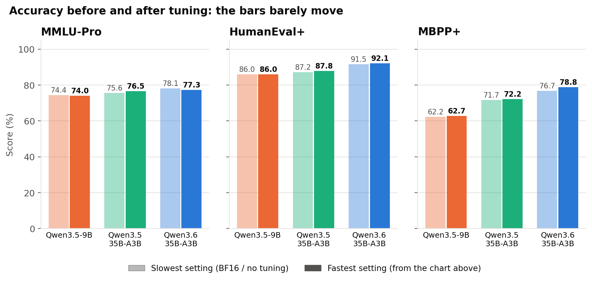 Benchmark scores at slowest and fastest setting per model
