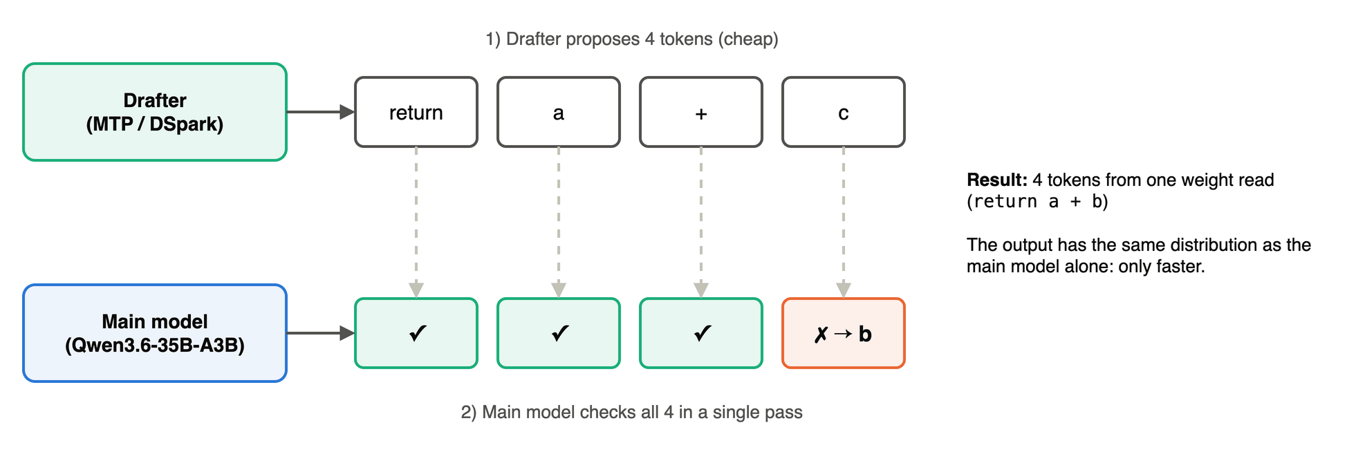 Speculative decoding: drafter proposes tokens, main model verifies