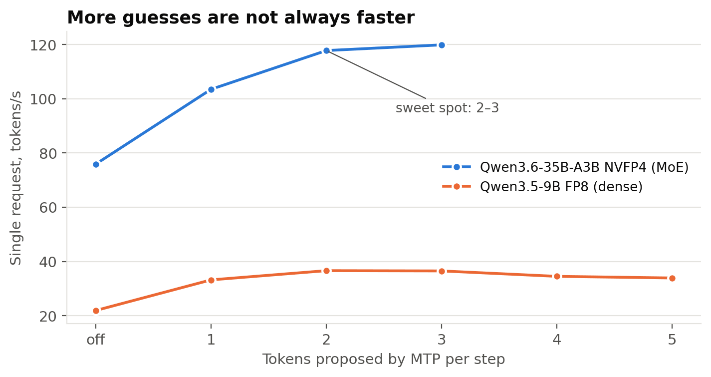 MTP speculative token count vs decode speed