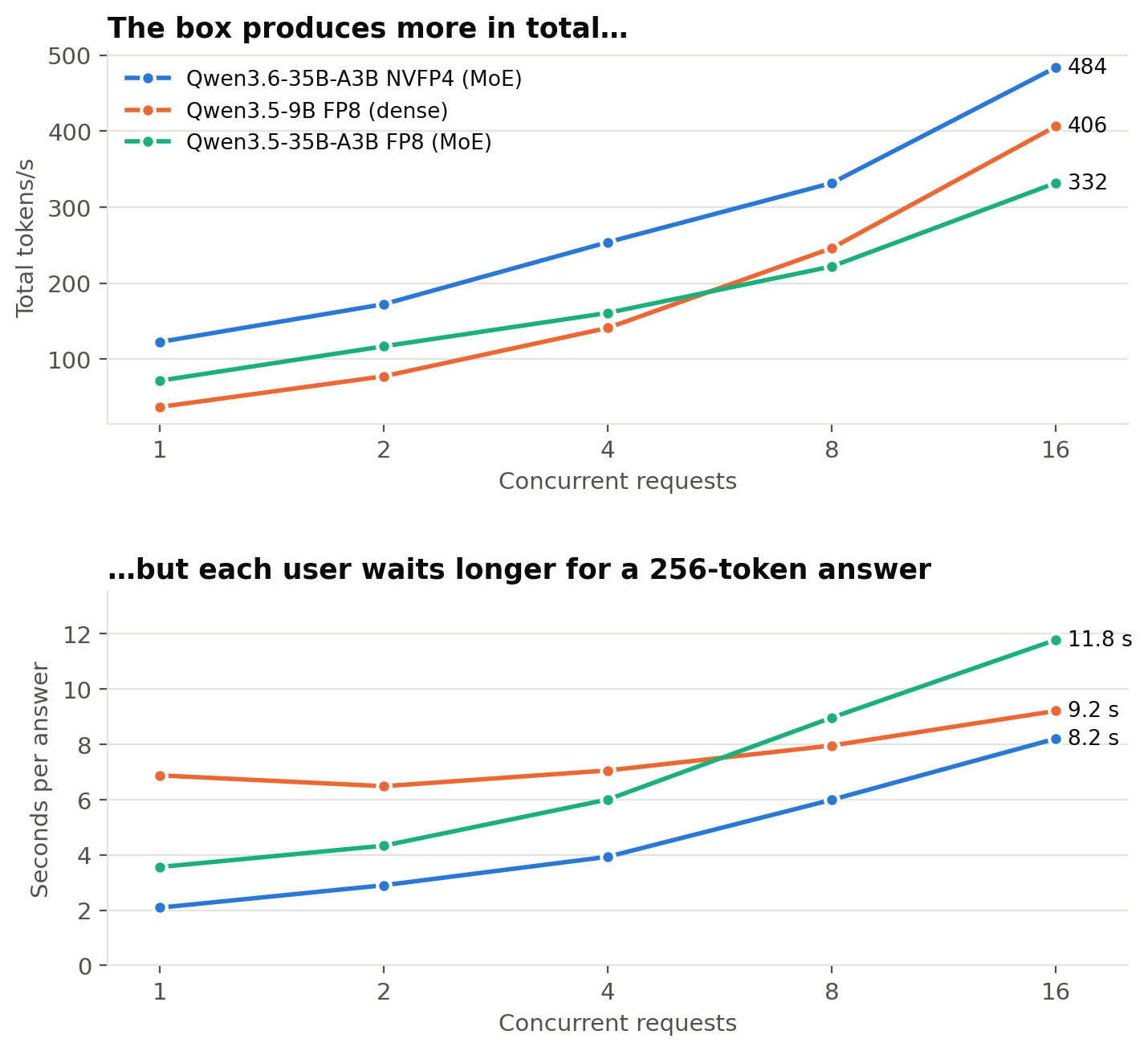 Throughput and time-to-finish vs concurrent requests